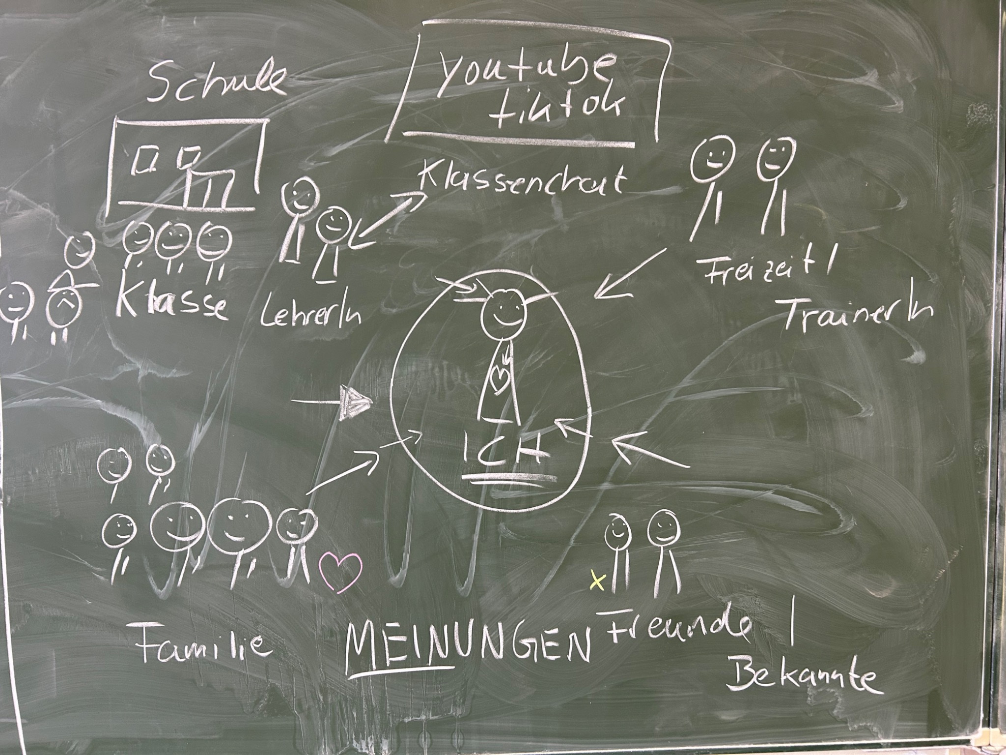 Tafelbild aus einem Training von Alexandra Schaub: Das Kind im Mittelpunkt und Einflüsse aus Schule, Familie, Freundeskreis, Freizeit und Klassenchat